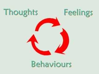 Triangle showing relationship between thoughts, felings and behaviour in therapy